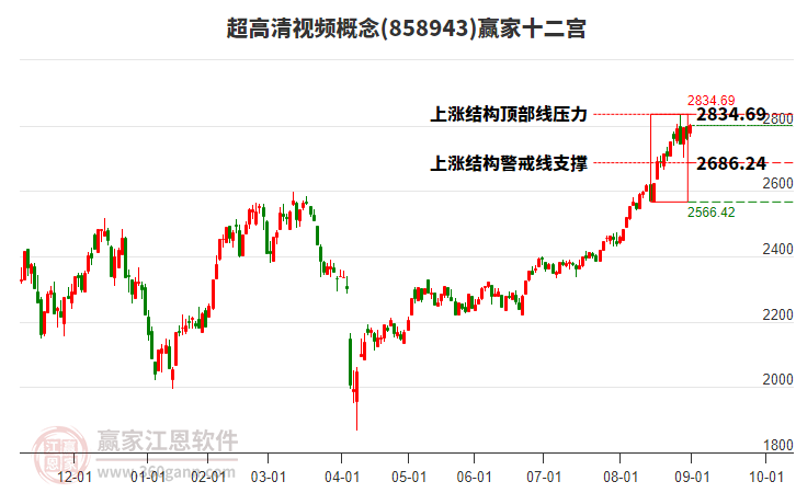 858943超高清視頻贏家十二宮工具
