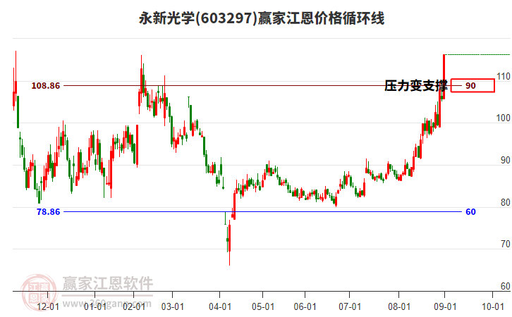 603297永新光學(xué)江恩價(jià)格循環(huán)線工具