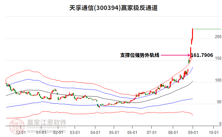 300394天孚通信贏家極反通道工具 300394天孚通信贏家極反通道工具