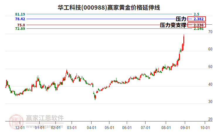 000988華工科技黃金價格延伸線工具