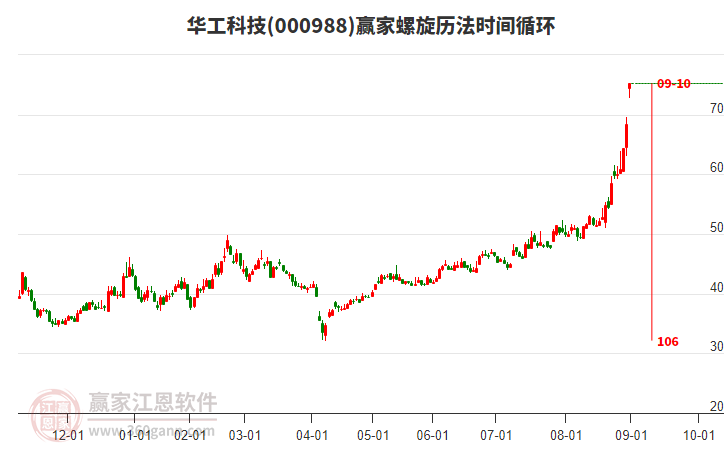 000988華工科技螺旋歷法時間循環(huán)工具