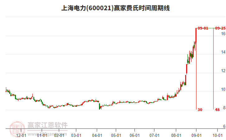 600021上海電力費(fèi)氏時(shí)間周期線(xiàn)工具