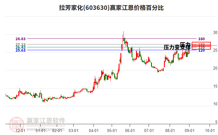 603630拉芳家化江恩價(jià)格百分比工具