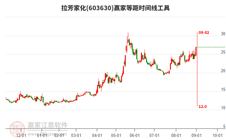 603630拉芳家化等距時(shí)間周期線工具