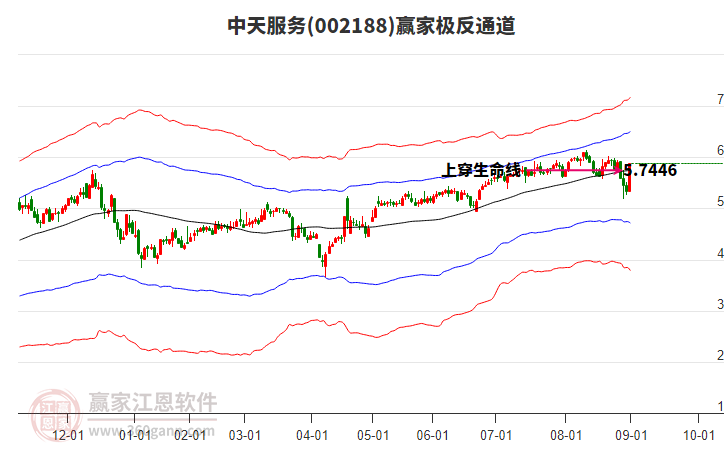002188中天服務(wù)贏家極反通道工具 002188中天服務(wù)贏家極反通道工具