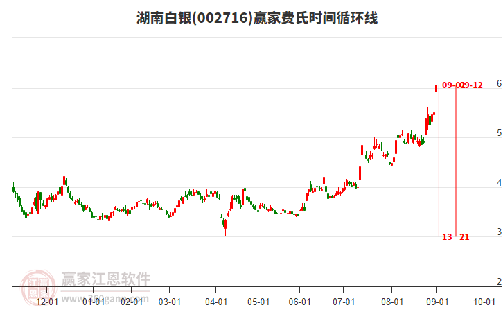 002716湖南白銀費氏時間循環(huán)線工具
