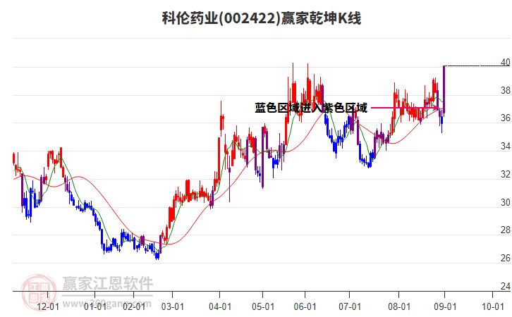 002422科倫藥業(yè)贏家乾坤K線工具
