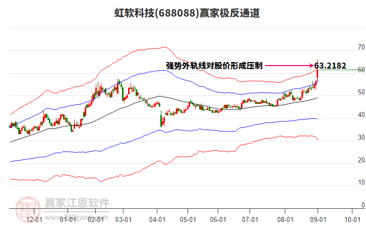 688088虹軟科技贏家極反通道工具