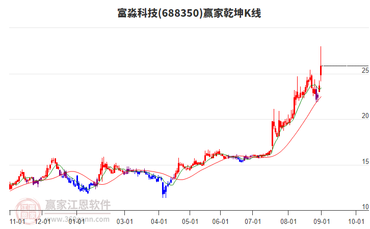 688350富淼科技贏家乾坤K線工具