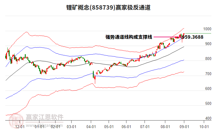 858739鋰礦贏家極反通道工具