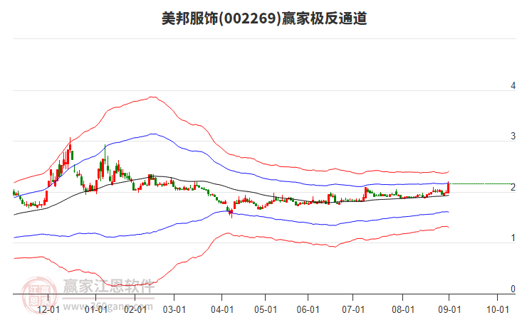 002269美邦服飾贏家極反通道工具
