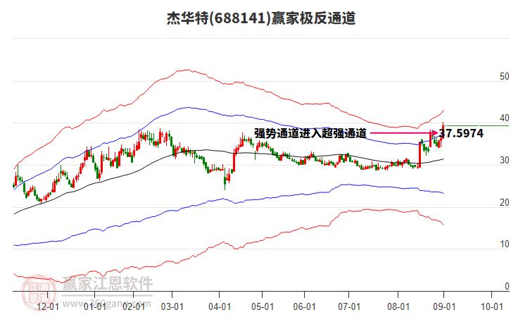 688141杰華特贏家極反通道工具