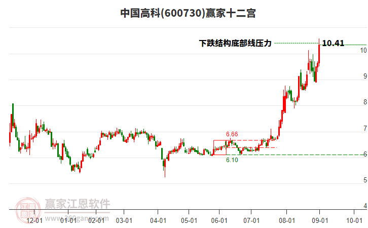 600730中國(guó)高科贏家十二宮工具