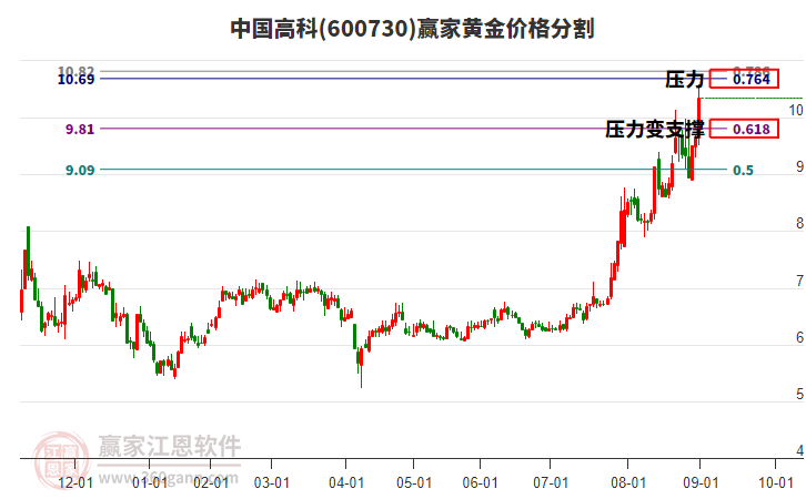 600730中國(guó)高科黃金價(jià)格分割工具