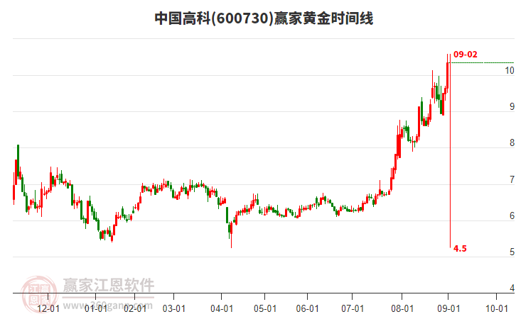600730中國(guó)高科黃金時(shí)間周期線工具