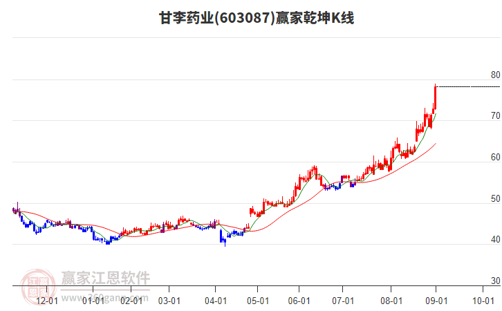 603087甘李藥業(yè)贏家乾坤K線工具 603087甘李藥業(yè)贏家乾坤K線工具