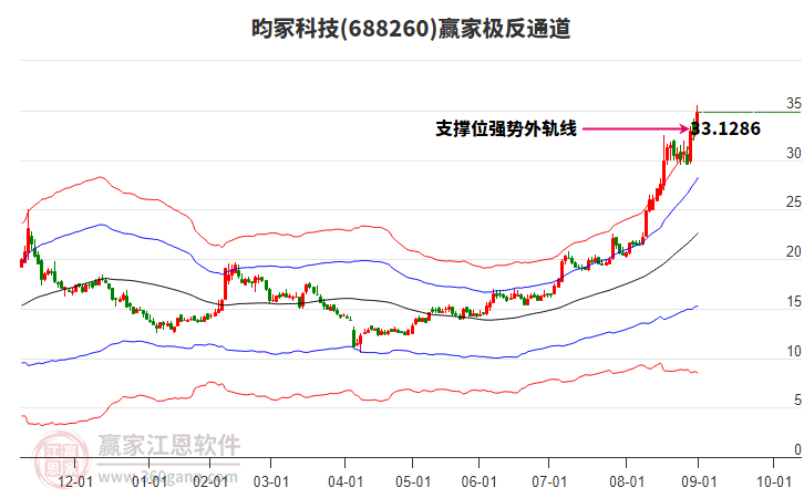 688260昀冢科技贏家極反通道工具