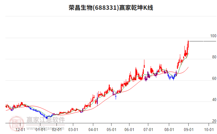 688331榮昌生物贏家乾坤K線工具 688331榮昌生物贏家乾坤K線工具