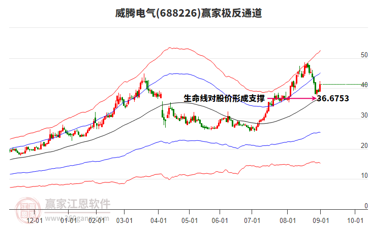 688226威騰電氣贏家極反通道工具