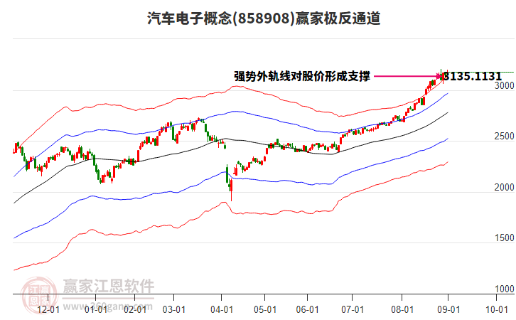 858908汽車電子贏家極反通道工具