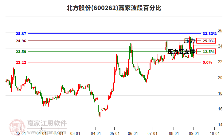 600262北方股份波段百分比工具 600262北方股份波段百分比工具