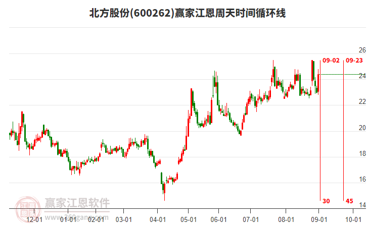 600262北方股份江恩周天時(shí)間循環(huán)線工具 600262北方股份江恩周天時(shí)間循環(huán)線工具