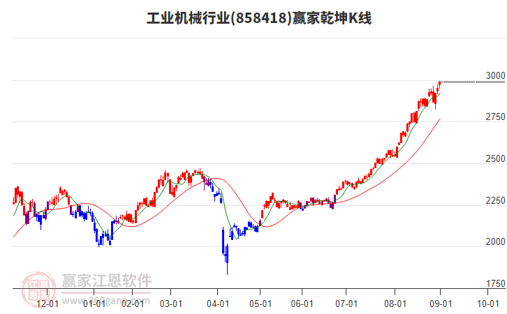 858418工業(yè)機械贏家乾坤K線工具