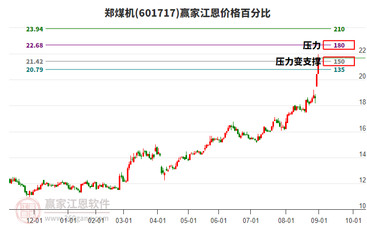 601717鄭煤機江恩價格百分比工具