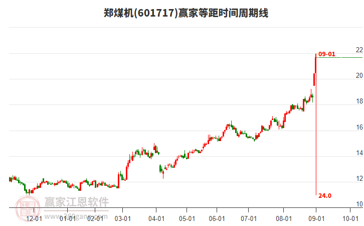 601717鄭煤機等距時間周期線工具