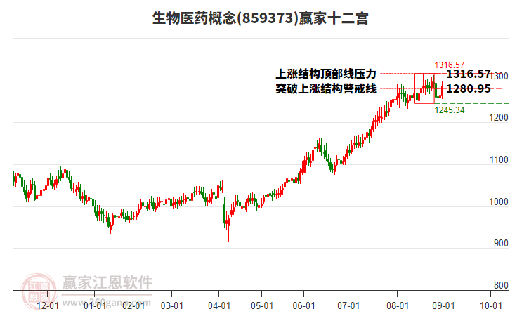 859373生物醫(yī)藥贏家十二宮工具 859373生物醫(yī)藥贏家十二宮工具