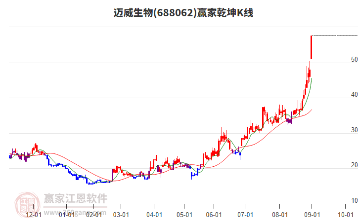 688062邁威生物贏家乾坤K線工具 688062邁威生物贏家乾坤K線工具