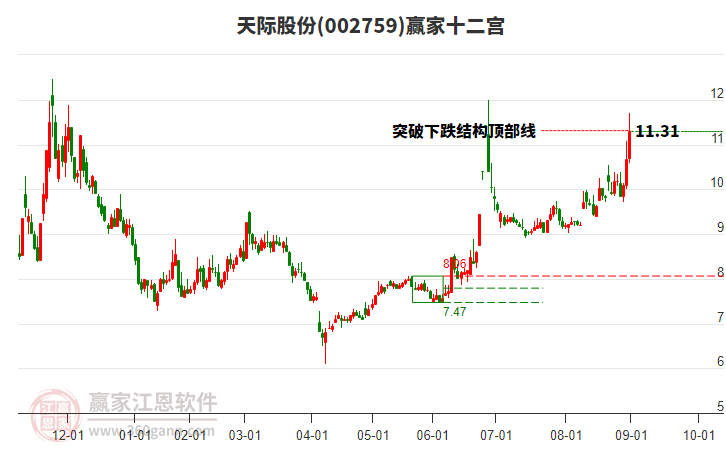 002759天際股份贏家十二宮工具