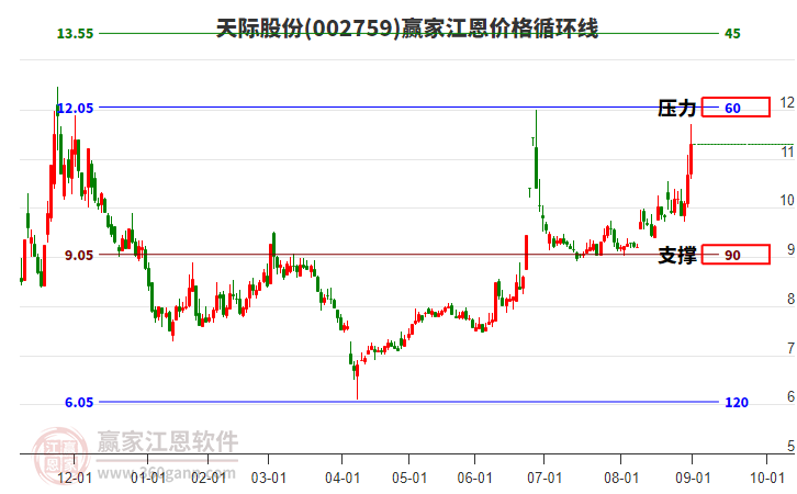 002759天際股份江恩價(jià)格循環(huán)線工具