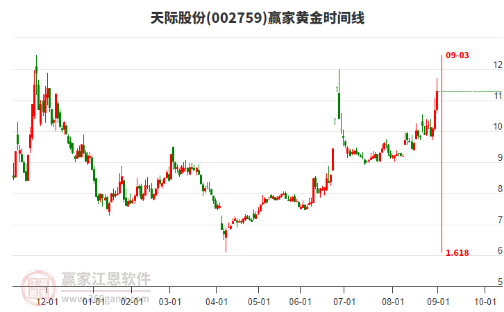 002759天際股份黃金時(shí)間周期線工具