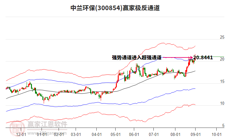 300854中蘭環(huán)保贏家極反通道工具 300854中蘭環(huán)保贏家極反通道工具
