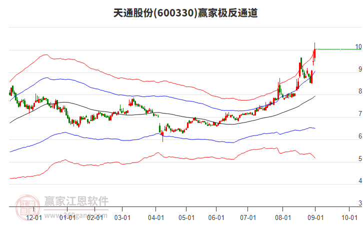 600330天通股份贏家極反通道工具