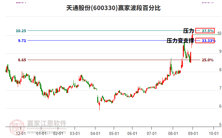 600330天通股份波段百分比工具