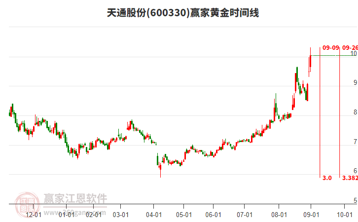 600330天通股份黃金時(shí)間周期線工具