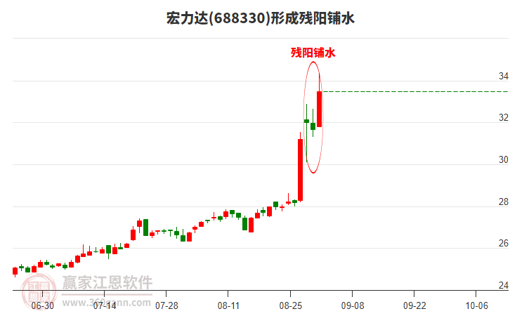 宏力達(dá)形成殘陽鋪水形態(tài)