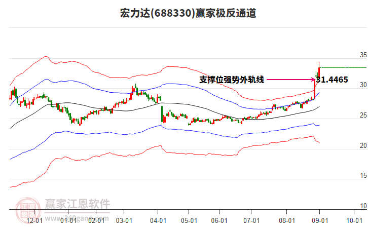 688330宏力達(dá)贏家極反通道工具