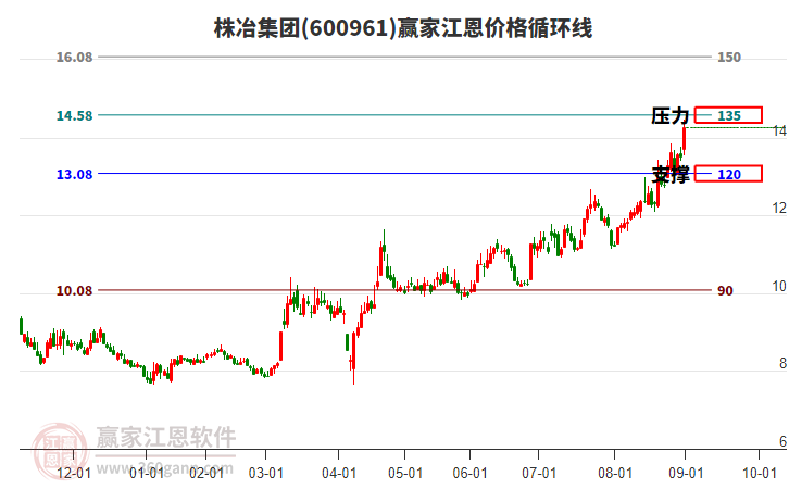 600961株冶集團江恩價格循環(huán)線工具