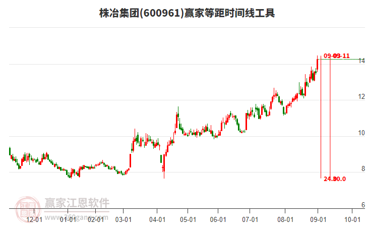 600961株冶集團等距時間周期線工具