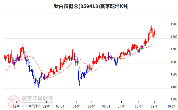 859418鈦白粉贏家乾坤K線工具