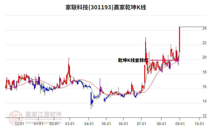 301193家联科技赢家乾坤K线工具 301193家联科技赢家乾坤K线工具