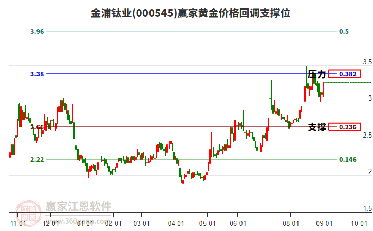000545金浦鈦業(yè)黃金價(jià)格回調(diào)支撐位工具