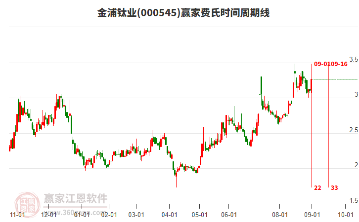000545金浦鈦業(yè)費(fèi)氏時(shí)間周期線工具