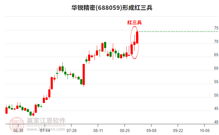 688059華銳精密形成頂部紅三兵形態(tài)
