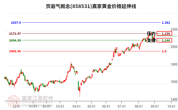 頁巖氣概念黃金價格延伸線工具