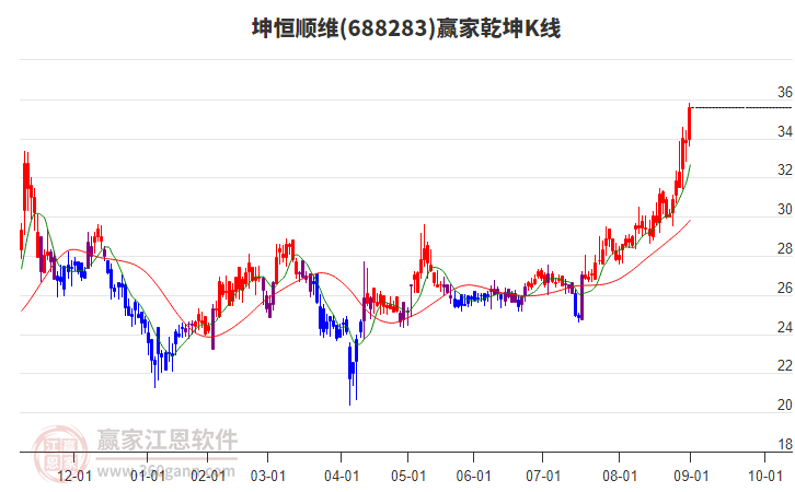 688283坤恒順維贏家乾坤K線工具