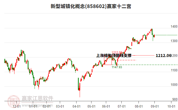 858602新型城鎮(zhèn)化贏家十二宮工具